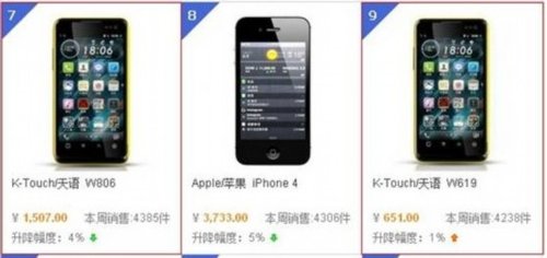 全球畅销手机TOP10：苹果三星霸榜 国产就靠小米撑场面